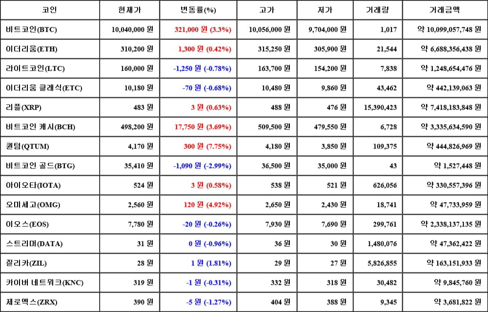 [가상화폐 뉴스] 06월 14일 20시 00분 비트코인(3.3%), 퀀텀(7.75%), 비트코인 골드(-2.99%)