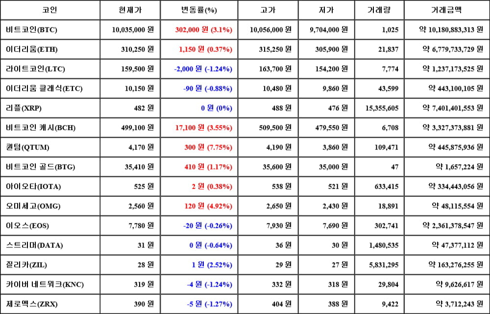 [가상화폐 뉴스] 06월 14일 20시 30분 비트코인(3.1%), 퀀텀(7.75%), 제로엑스(-1.27%)