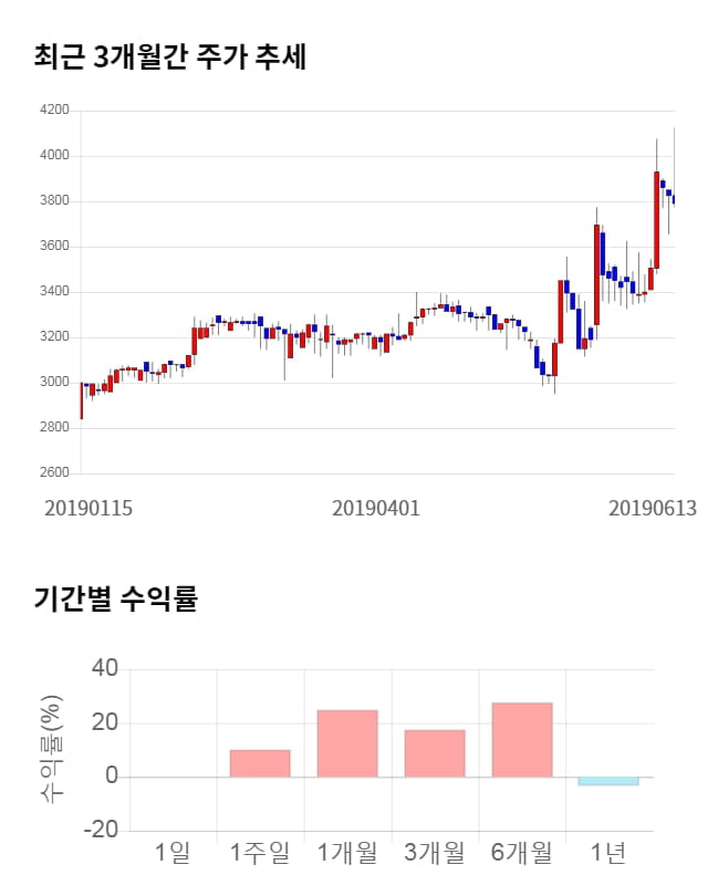 NE능률, 전일 대비 약 6% 상승한 4,035원