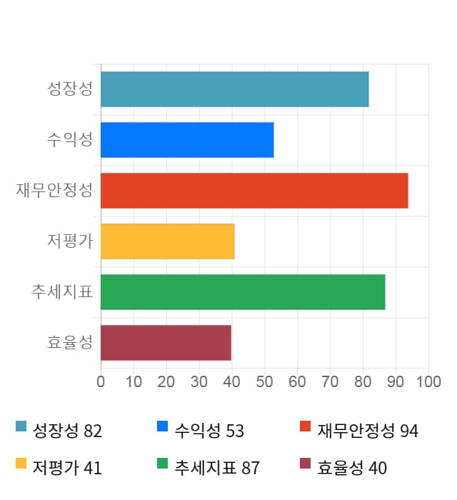 큐에스아이, 52주 신고가 경신... 전일 대비 6% 상승