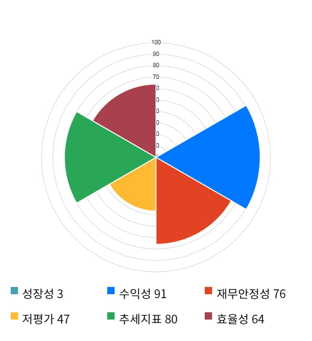 케이피에스, 전일 대비 약 5% 상승한 13,800원