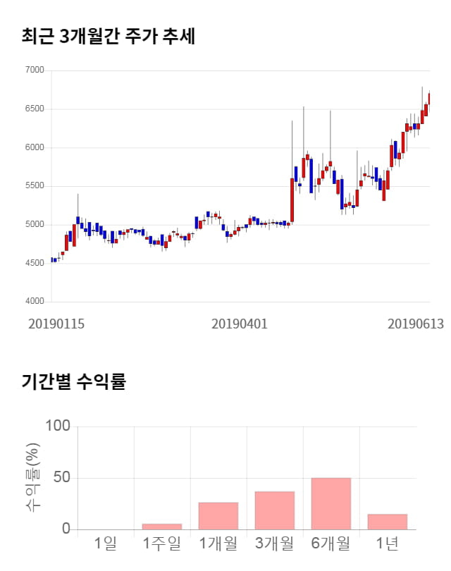 큐에스아이, 전일 대비 약 6% 상승한 7,130원