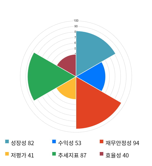 큐에스아이, 전일 대비 약 6% 상승한 7,130원