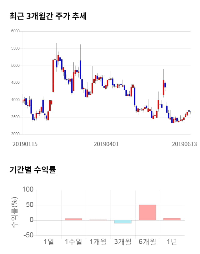 풍강, 전일 대비 약 4% 상승한 3,805원
