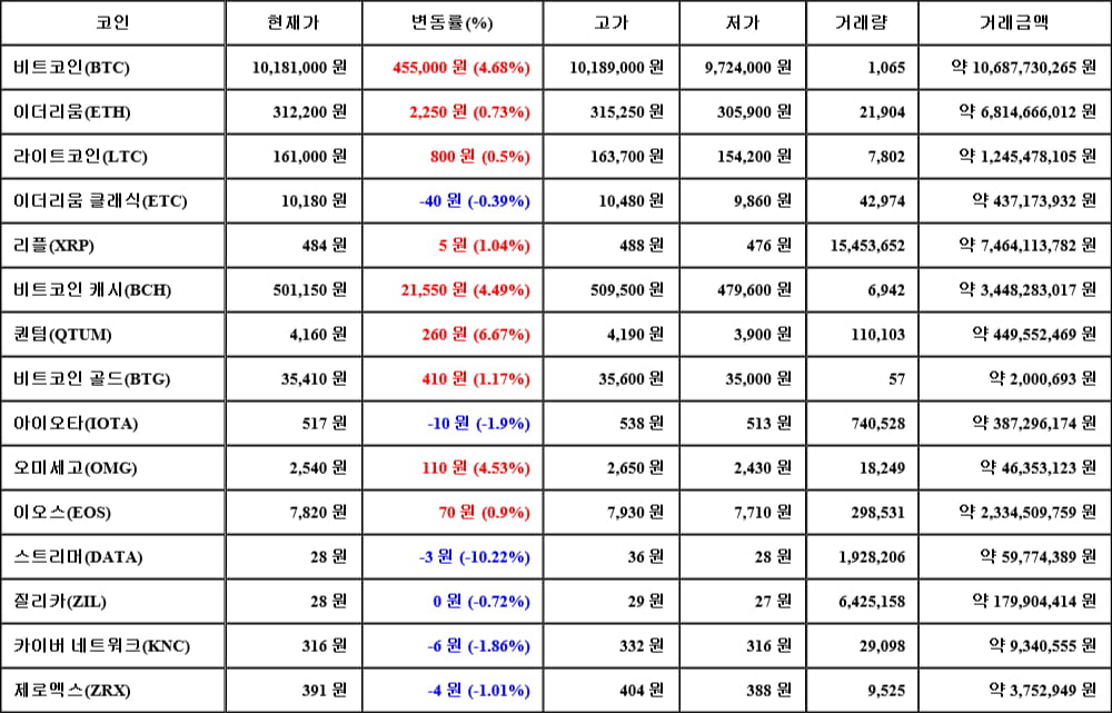 [가상화폐 뉴스] 06월 14일 22시 00분 비트코인(4.68%), 퀀텀(6.67%), 스트리머(-10.22%)