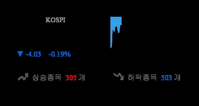 [이 시각 코스피] 코스피 현재 2099.12p 하락세 지속