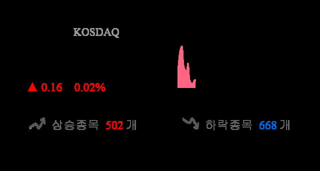 [이 시각 코스닥] 코스닥 현재 726.84p 상승세 지속