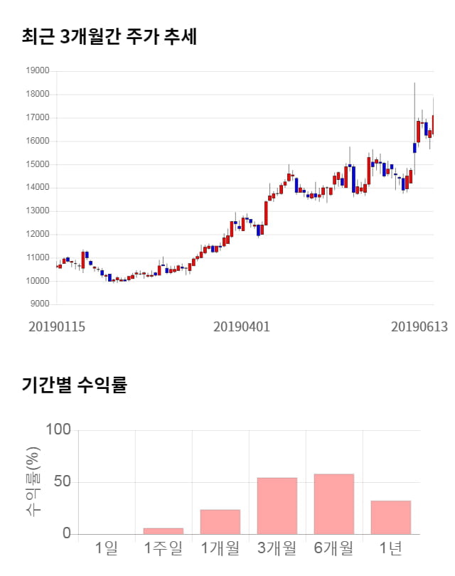 NICE평가정보, 전일 대비 약 8% 상승한 18,550원