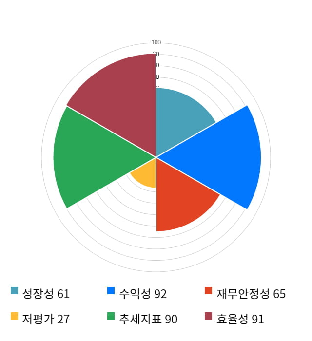 NICE평가정보, 전일 대비 약 8% 상승한 18,550원