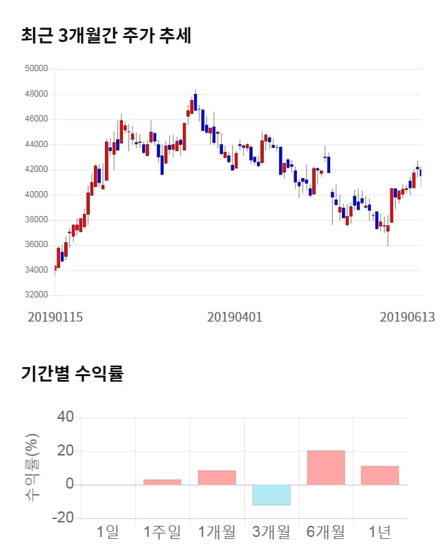 에스에프에이, 전일 대비 약 3% 하락한 40,050원