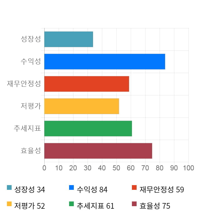 에스에프에이, 전일 대비 약 3% 하락한 40,050원