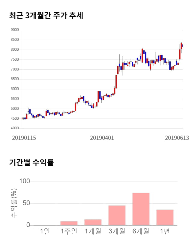 코웰패션, 전일 대비 약 4% 하락한 7,790원