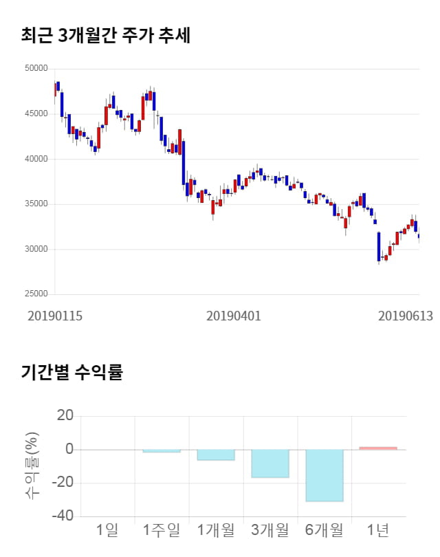 와이지엔터테인먼트, 전일 대비 약 4% 하락한 30,000원