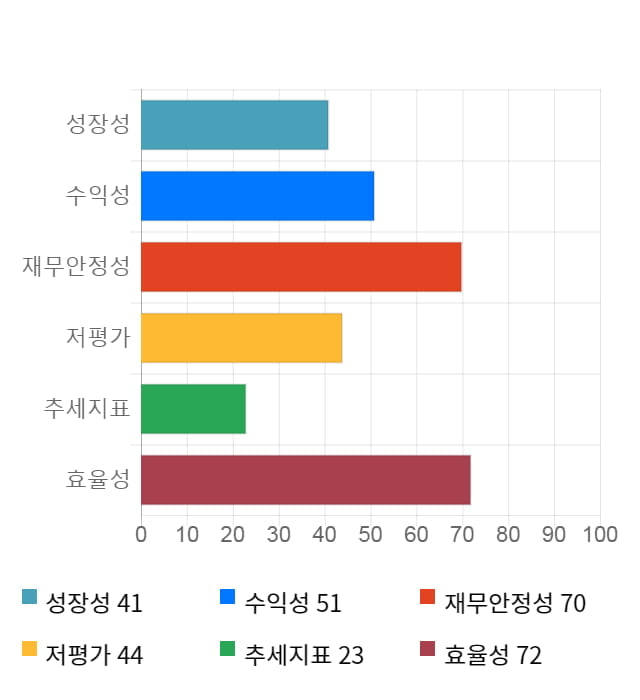 와이지엔터테인먼트, 전일 대비 약 4% 하락한 30,000원