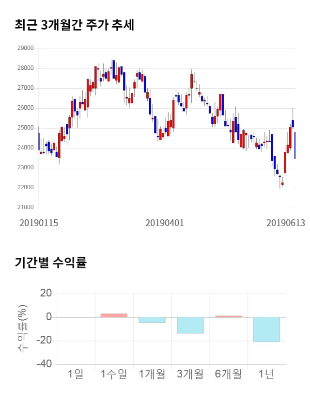 고려제강, 전일 대비 약 5% 상승한 24,650원