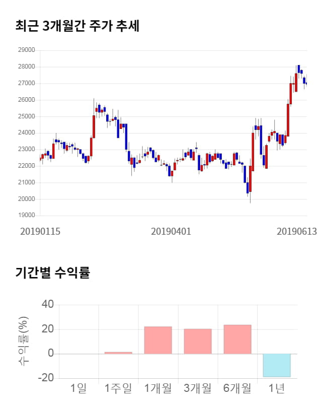 인바디, 전일 대비 약 3% 상승한 27,850원