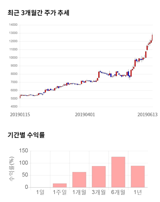 도이치모터스, 전일 대비 약 5% 하락한 12,200원