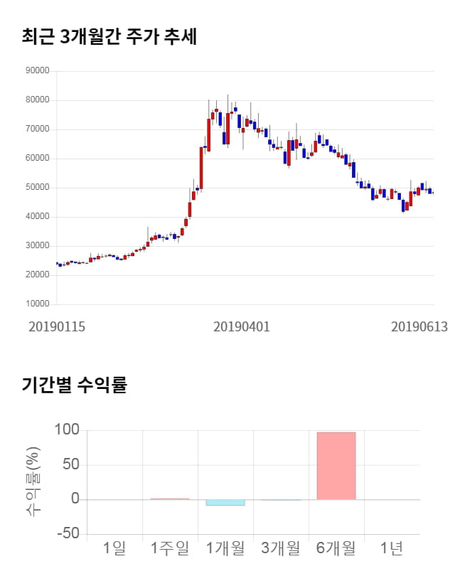 셀리버리, 전일 대비 약 6% 상승한 50,900원