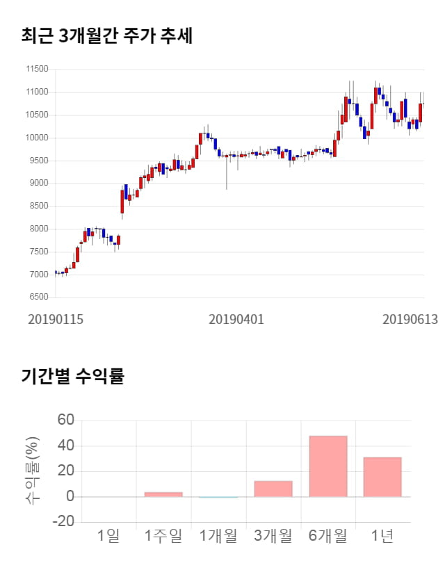 아이마켓코리아, 전일 대비 약 8% 상승한 11,650원