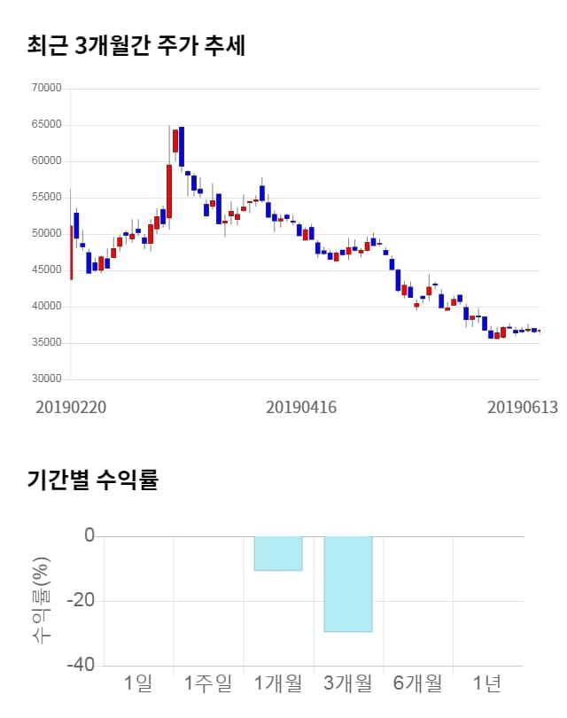 셀리드, 전일 대비 약 7% 상승한 39,150원