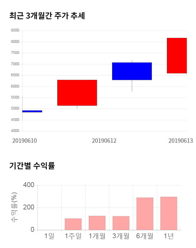 줌인터넷, 20% 급등... 전일 보다 1,650원 상승한 9,820원