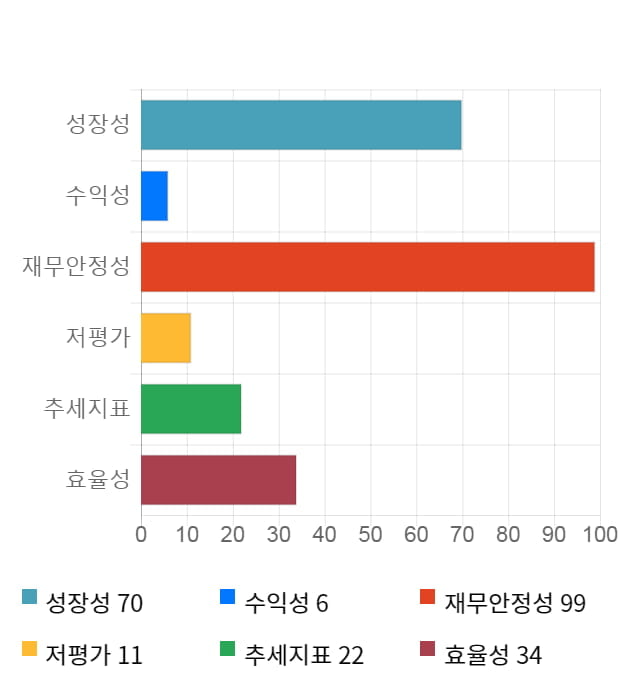 큐렉소, 전일 대비 약 6% 상승한 6,680원