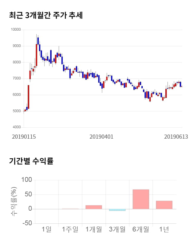 미코, 전일 대비 약 3% 하락한 6,330원