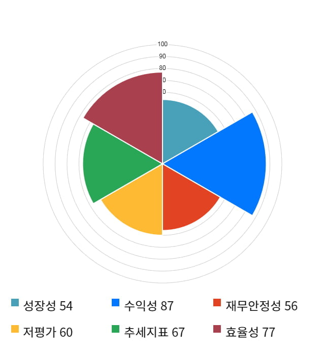 미코, 전일 대비 약 3% 하락한 6,330원