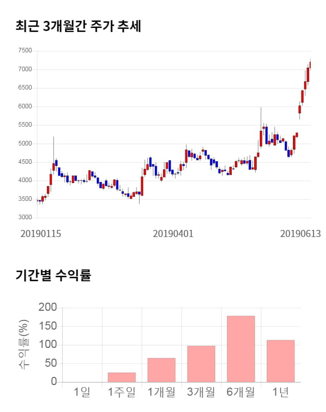 이랜텍, 52주 신고가 경신... 전일 대비 4% 상승