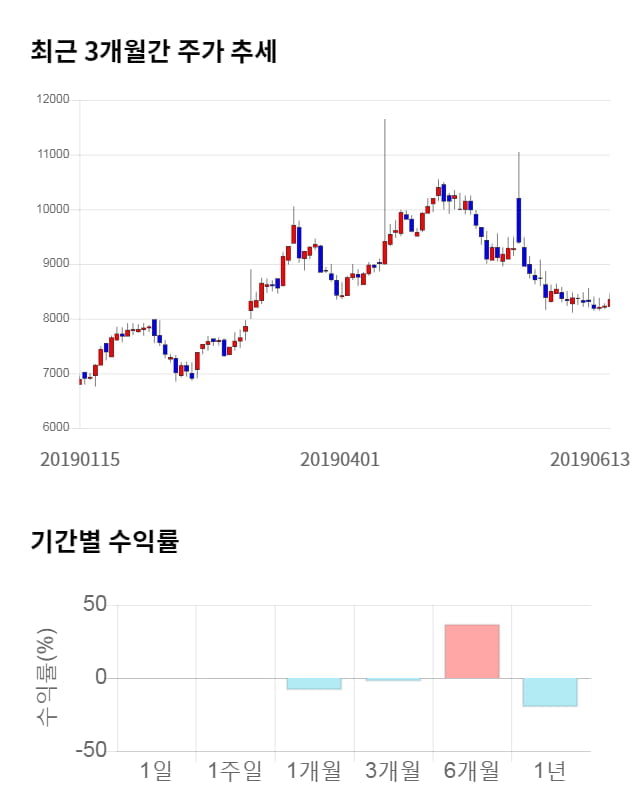오상자이엘, 전일 대비 약 8% 상승한 9,050원