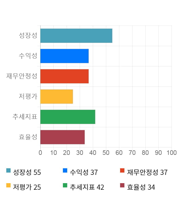 오상자이엘, 전일 대비 약 8% 상승한 9,050원
