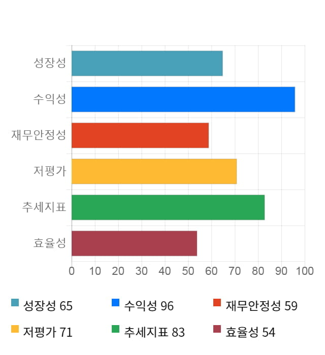 엘엠에스, 52주 신고가 경신... 전일 대비 14% 상승