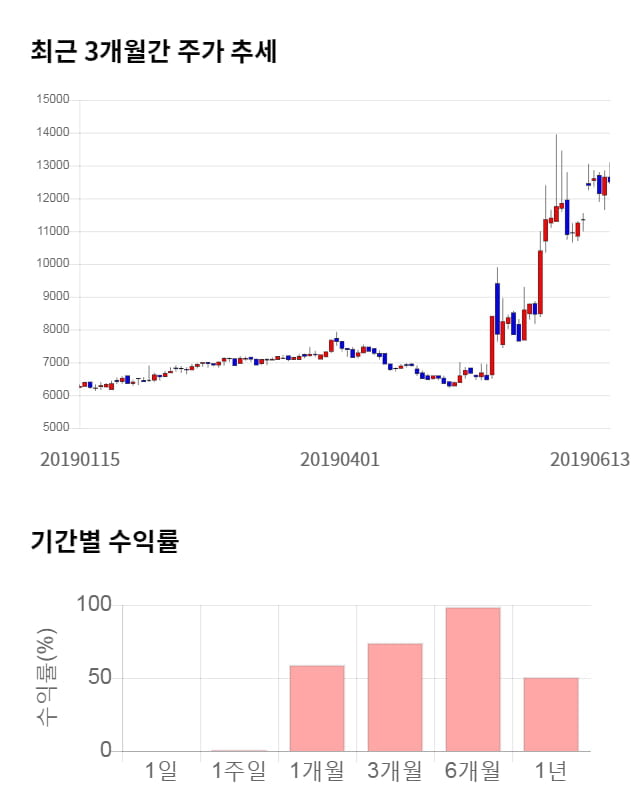 엘엠에스, 14% 급등... 전일 보다 1,800원 상승한 14,300원