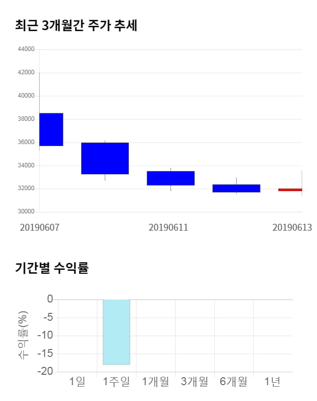 마이크로디지탈, 전일 대비 약 5% 하락한 30,300원