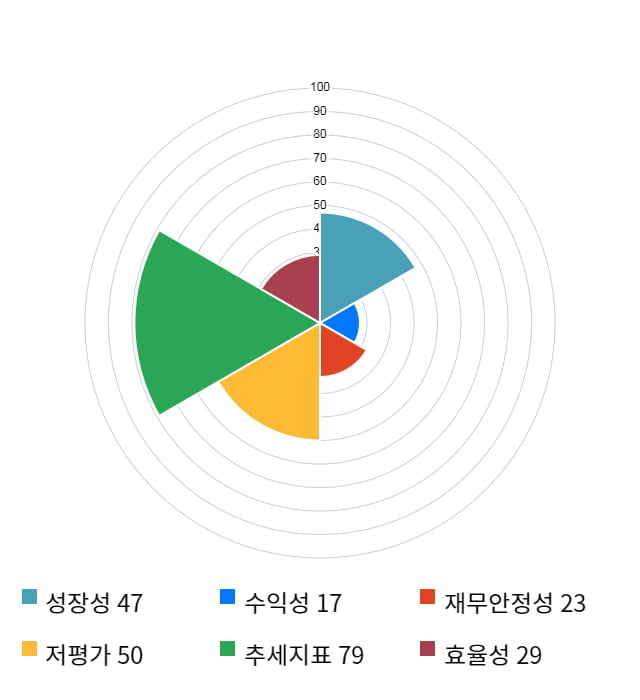 유니온, 전일 대비 약 4% 하락한 5,690원