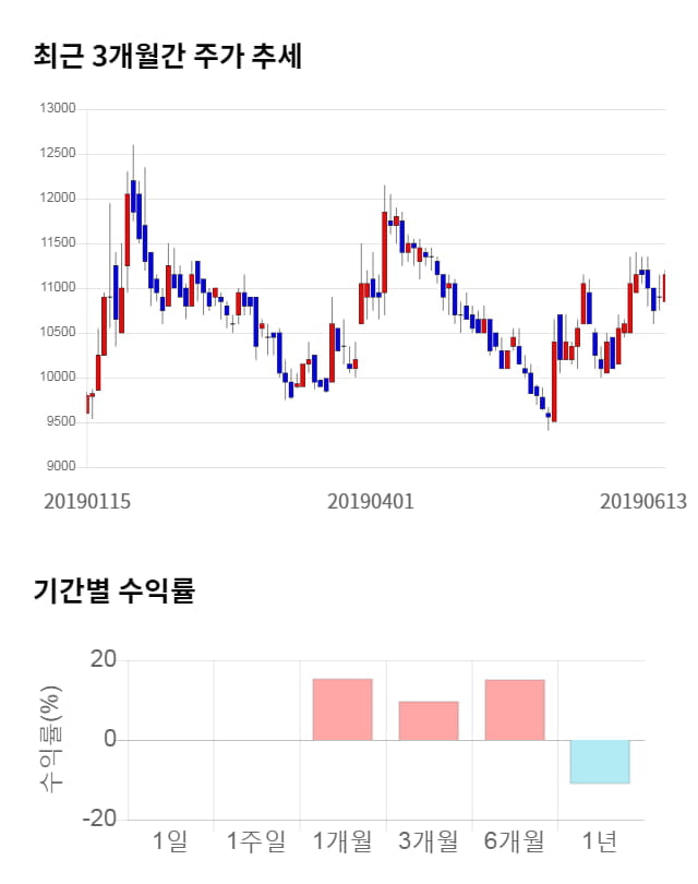 엘티씨, 전일 대비 약 4% 상승한 11,650원