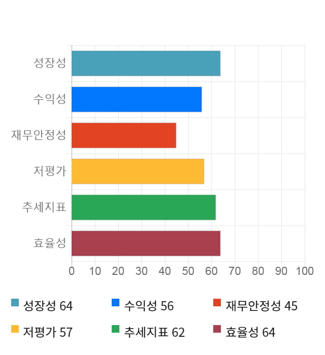 엘티씨, 전일 대비 약 4% 상승한 11,650원