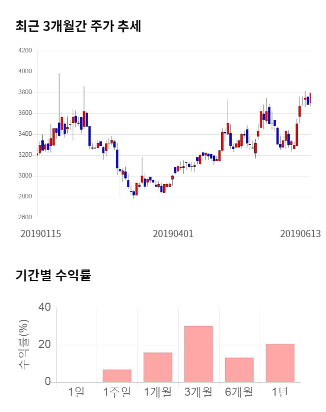 부국철강, 전일 대비 약 6% 상승한 4,035원