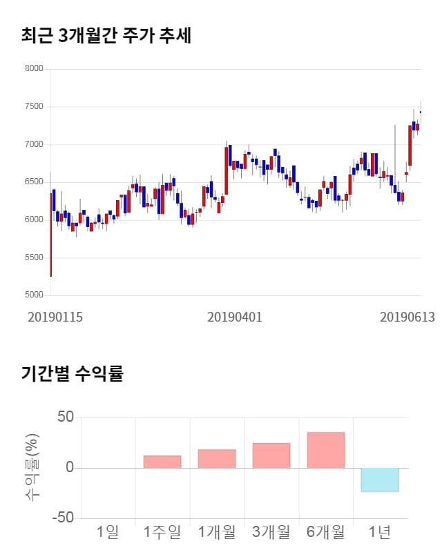 유비벨록스, 전일 대비 약 8% 상승한 8,020원