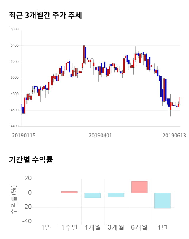 미래에셋생명, 전일 대비 약 5% 하락한 4,505원