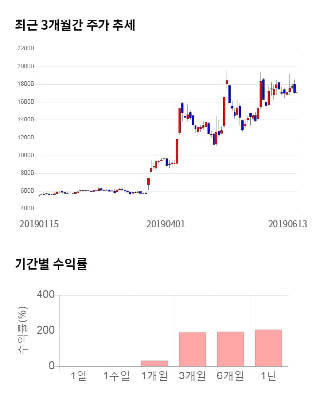 현대바이오, 전일 대비 약 3% 상승한 17,650원