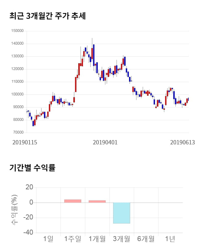 유틸렉스, 전일 대비 약 4% 하락한 91,300원