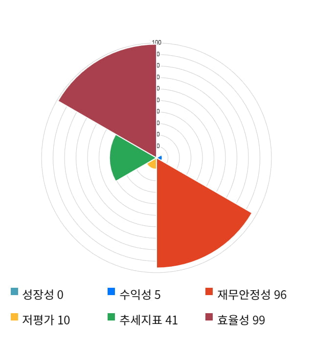 유틸렉스, 전일 대비 약 4% 하락한 91,300원