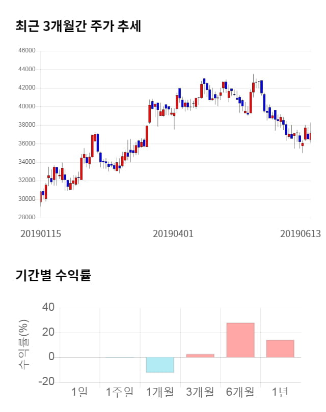 메가스터디교육, 전일 대비 약 7% 상승한 39,700원