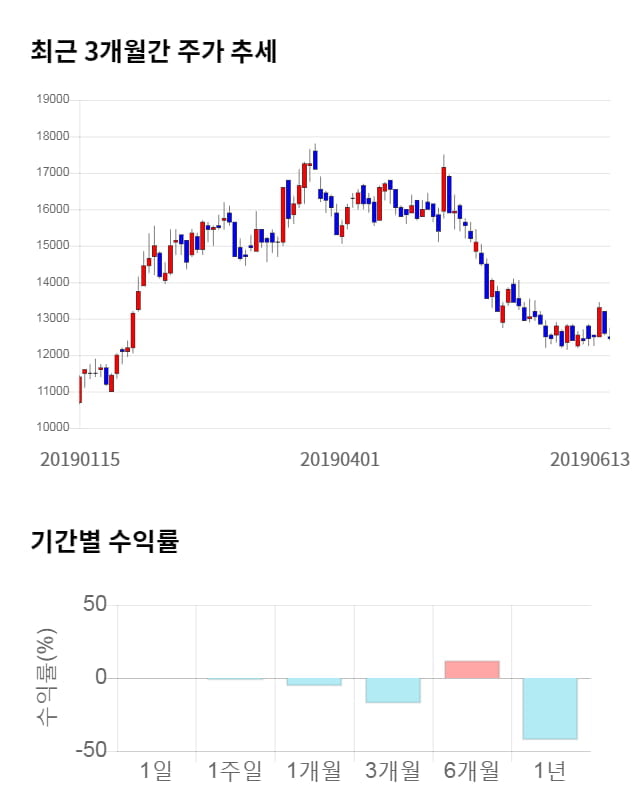 유니테스트, 전일 대비 약 3% 하락한 12,050원