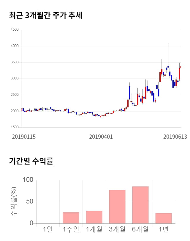 유니온머티리얼, 전일 대비 약 6% 하락한 3,175원