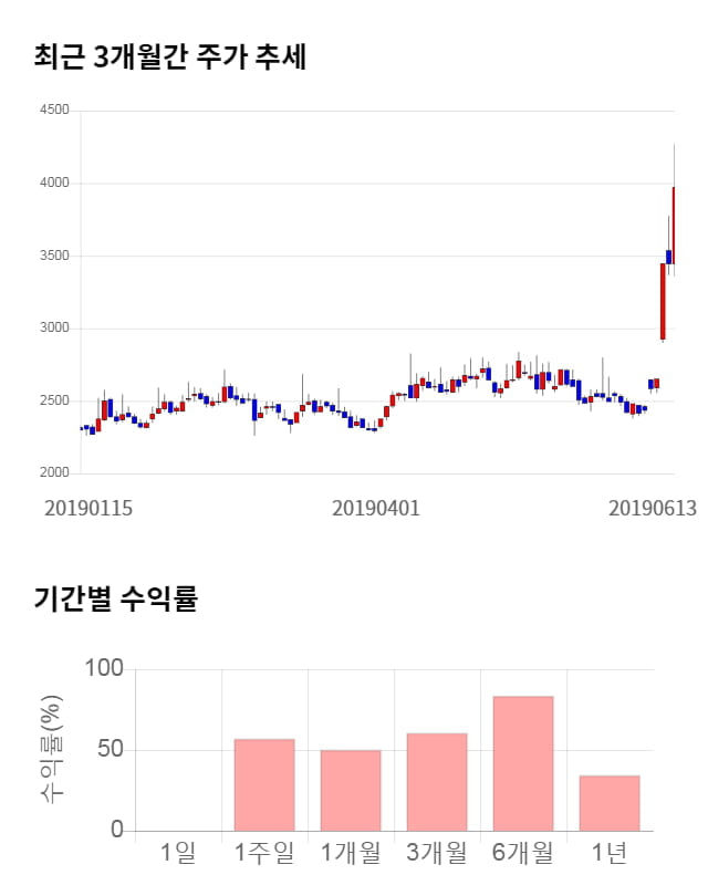 오픈베이스, 전일 대비 약 6% 하락한 3,735원