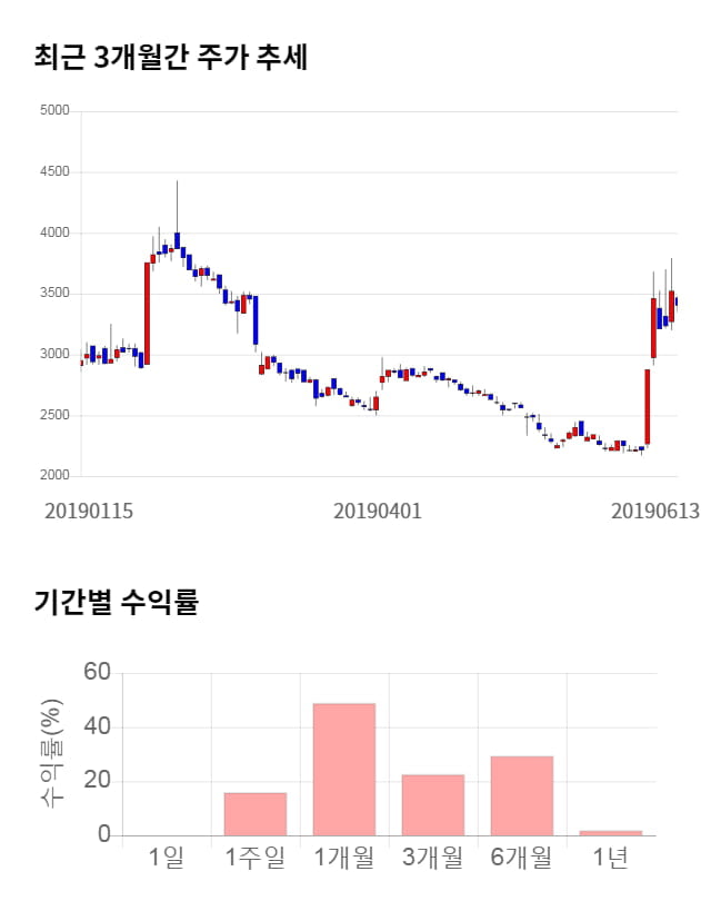고려시멘트, 전일 대비 약 5% 하락한 3,230원