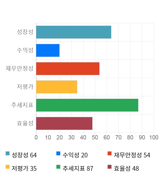 고려시멘트, 전일 대비 약 5% 하락한 3,230원