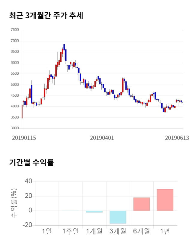 큐브엔터, 전일 대비 약 4% 하락한 4,010원